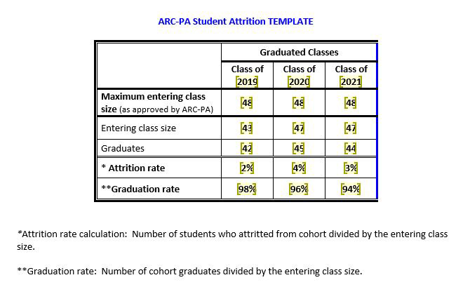 ARC-PA Attrition Table